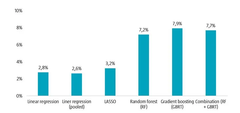 Figure 1 | ML-based models displayed efficacy in predicting fundamental values
