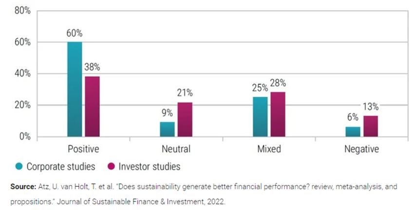 図1：ESGが企業財務に与える影響と投資ポートフォリオのパフォーマンスに与える影響の比較（2015～2020年）