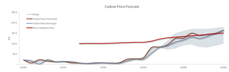 Figura 1 Il prezzo del carbonio è destinato ad aumentare in vista del 2050