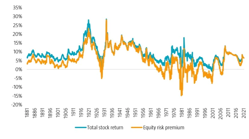 Figure 3 | Fitted stock returns based on regression analysis with risk-free returns and earnings yield as variables, February 1881 to June 2021