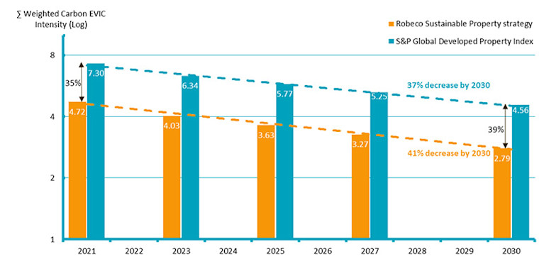 The decarbonization of property is accelerating | Robeco Global