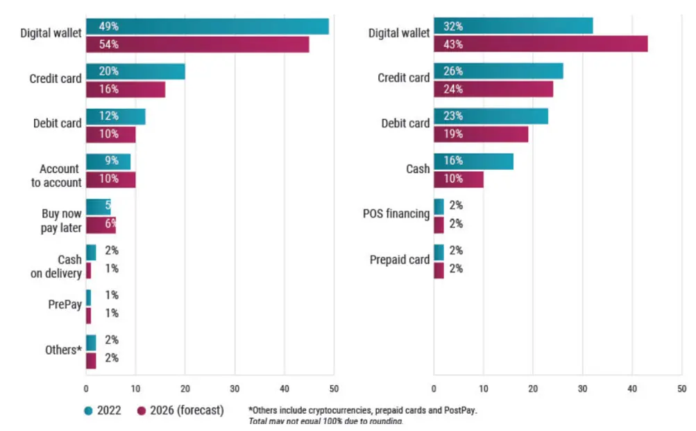 Figure 11 – Digital wallets will soon be the preferred payment online and in-store