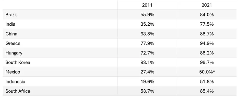 Table 1: Percentage of population (15 years and older) with a bank account