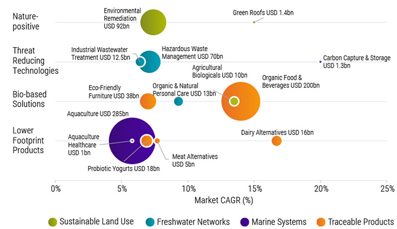 Bending the curve: Investing in biodiversity as an economic necessity ...