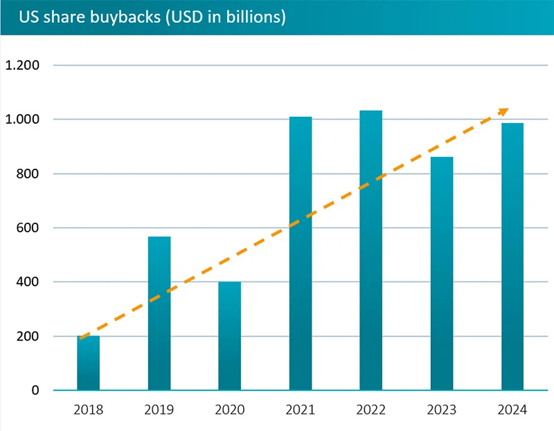 20250710-the-rise-of-the-share-buyback-the-demise-of-the-dividend-fig1.jpg
