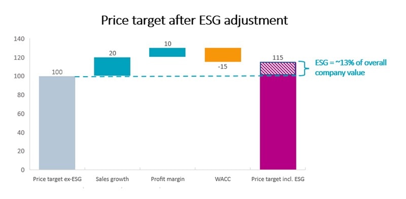 Figure 2: Valuation adjustments due to ESG variables