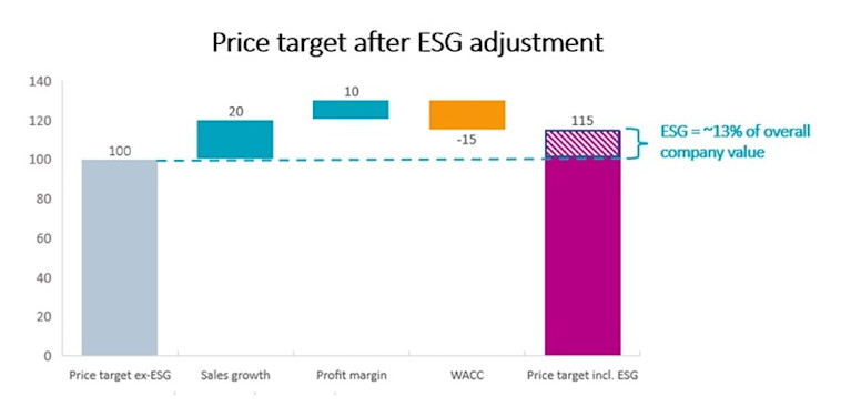 Measuring ESG’s impact on stock performance | Robeco Global