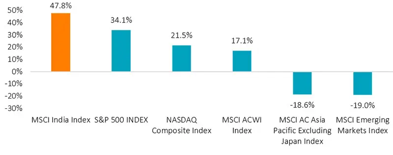Graphique 1 : L’Inde surperforme la plupart des marchés mondiaux