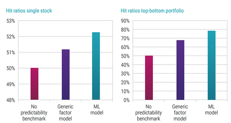 Figure 2: Average percentage of stocks accurately classified