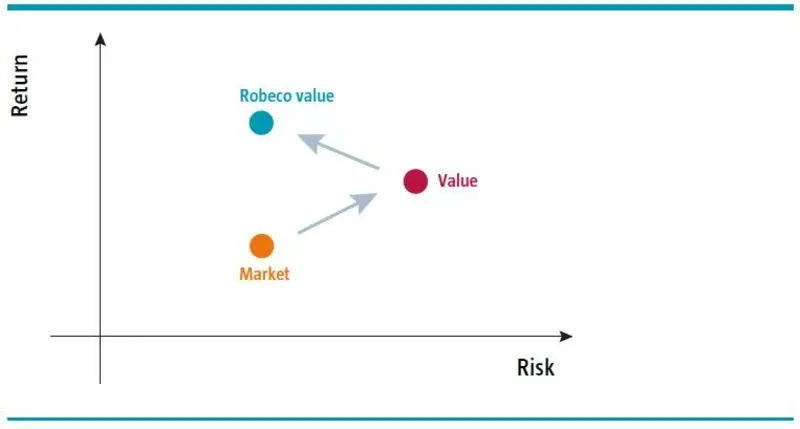 Figure 10. Improved risk-return ratio with Robeco's Value factor approach