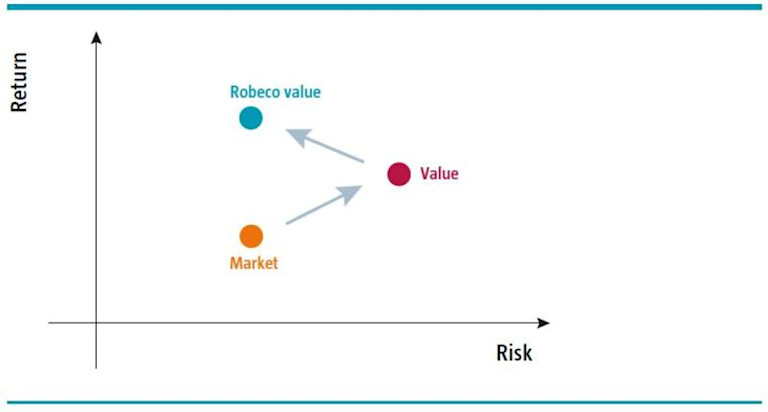 Net Factored Risk Value factor | Robeco France