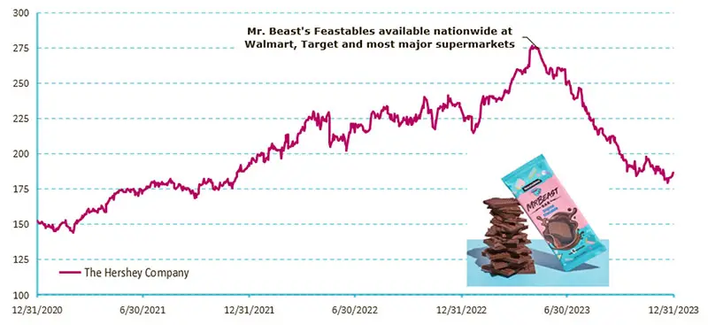 Figure 3: Hershey’s shares have melted after a YouTube star launched a rival brand
