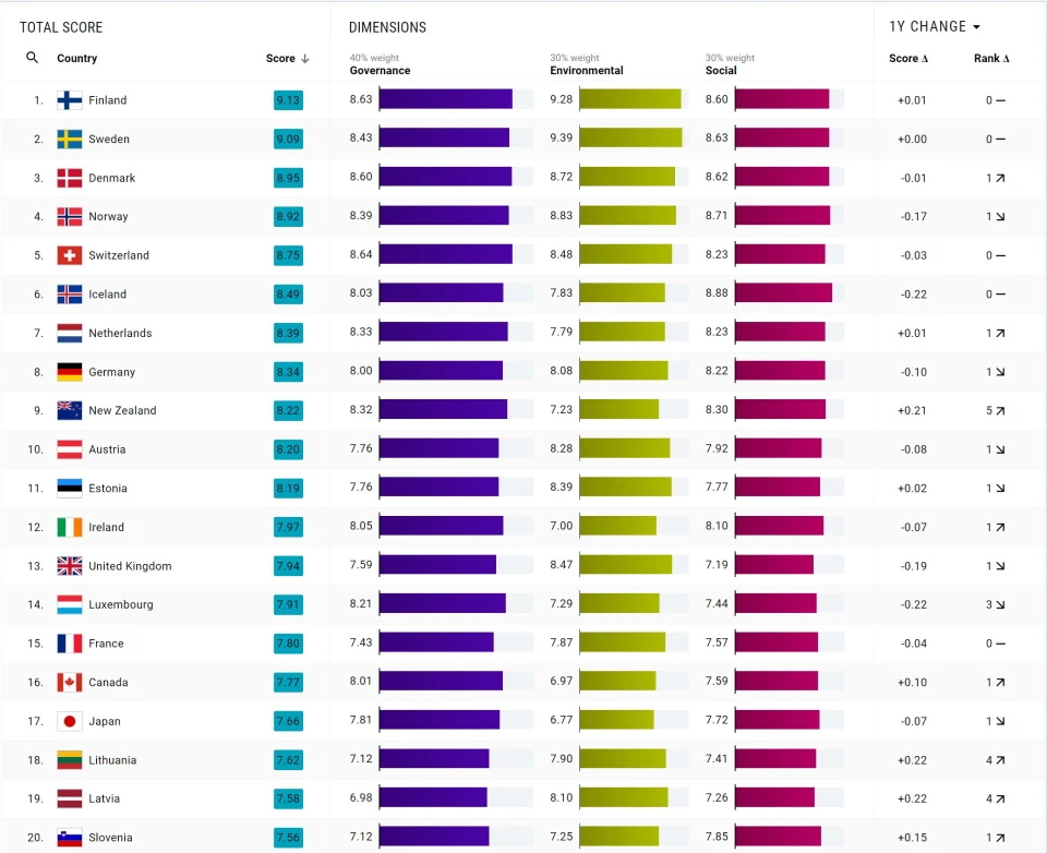 Most sustainable countries in the world | Robeco UK