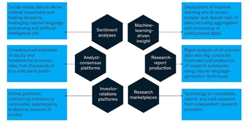Figure 1: New sources of investment research for asset managers