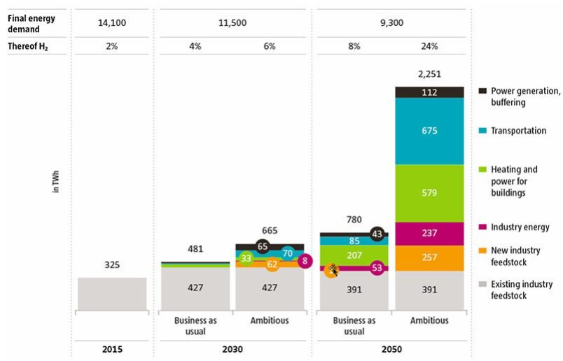 Wasserstoff könnte in der EU bis zum Jahr 2050 mit bis zu ca. 2.250 TWh bis zu 24 % des gesamten Energiebedarfs abdecken