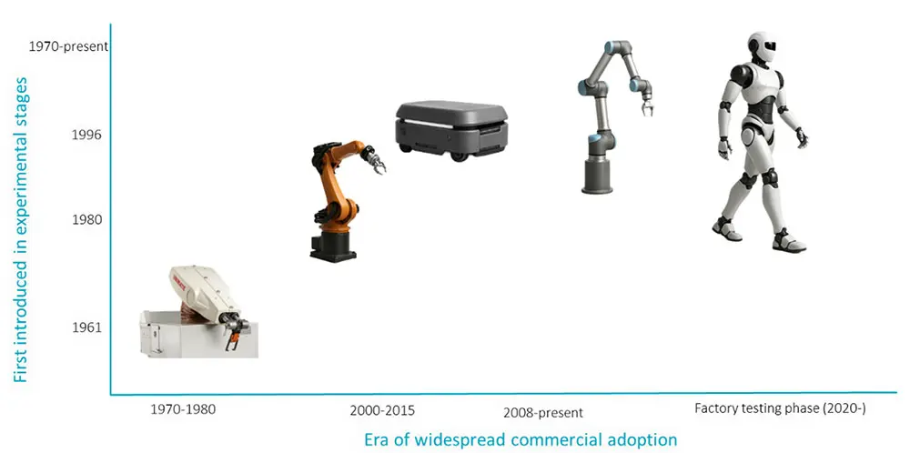 Figure 1 – Robotic range: from industrial arms to human forms