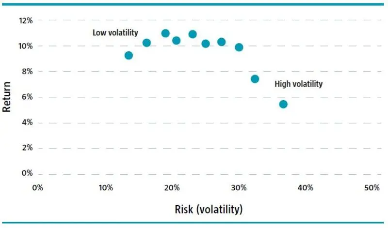 Figure: Risk-return ratio 1931 - 2009