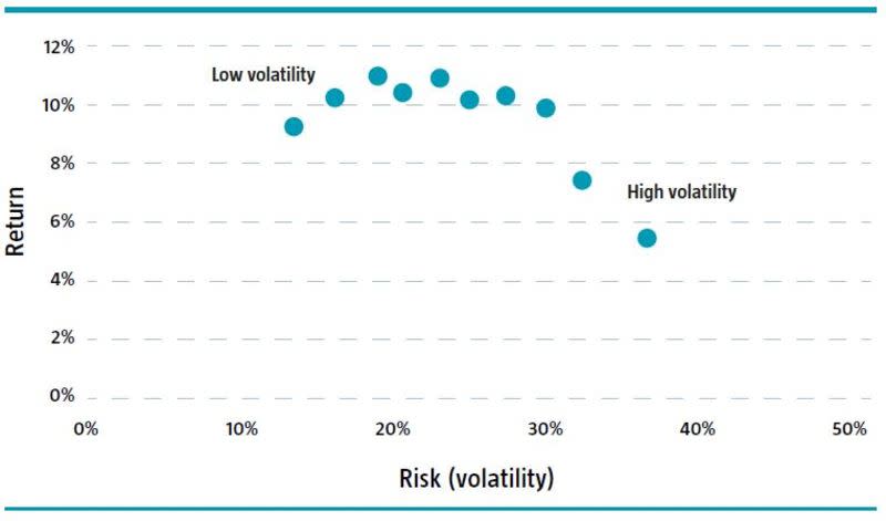 Quantitative investing - Low volatility factor | Robeco USA