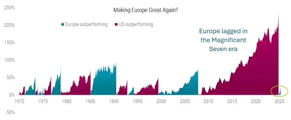Figure 1 I Has the extended market leadership for US equities come to an end for now?