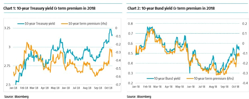 The return of Term Premium