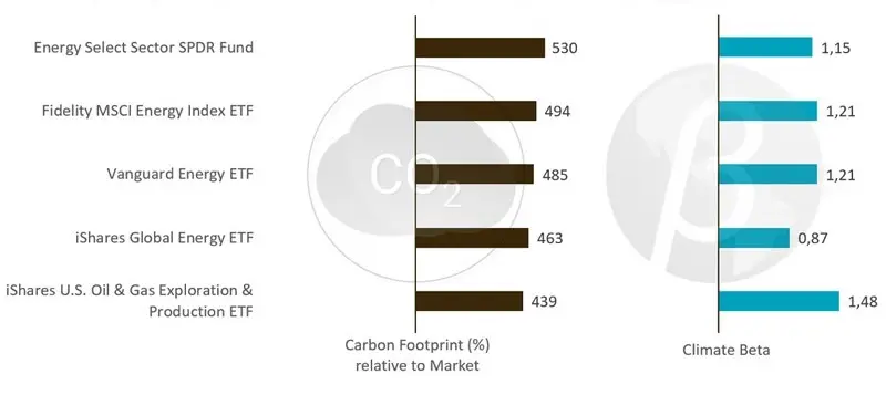 Figura 2 | Los ETF de petróleo presentan huellas de carbono altas y betas climáticas positivas (rezagados climáticos)