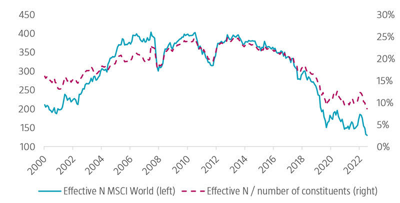 Figure  1  |  Markets get more and more concentrated