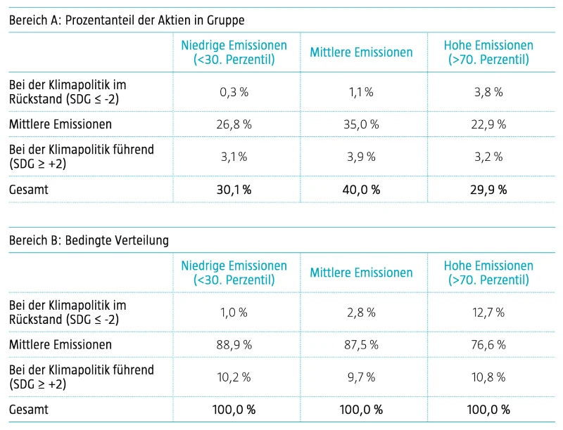 Tabelle 1 | Verteilung der Aktien nach CO₂-Fußabdruck und Score in Bezug auf klimarelevante SDGs