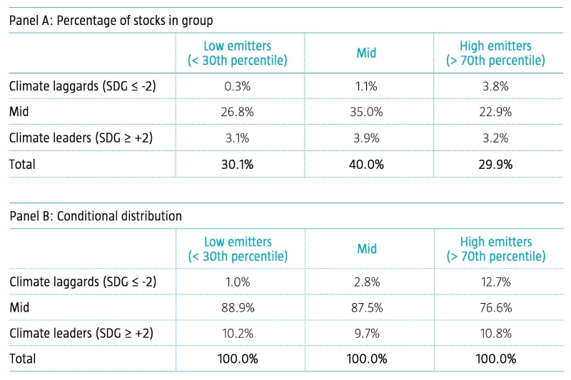 Table 1 | Distribution of stocks sorted on carbon footprints and climate-related SDG scores