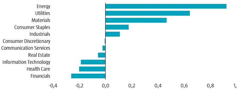 Graphique 1 | Valeur moyenne du beta carbone par secteur d’activité