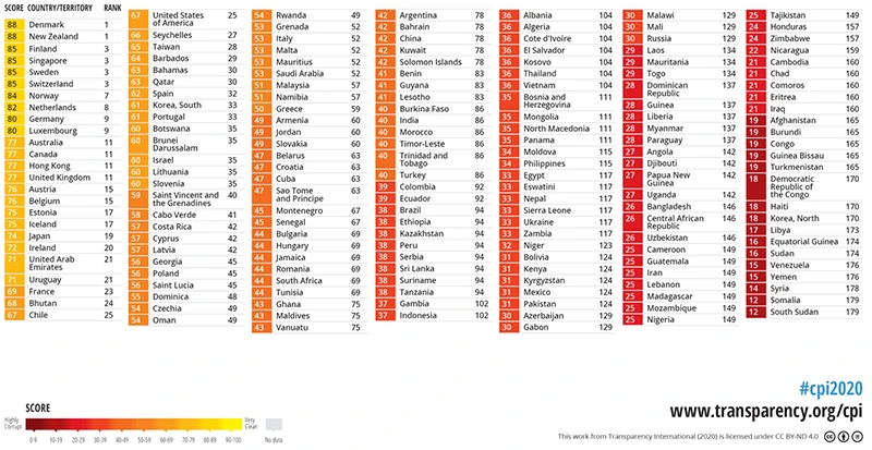 The ranking of countries according to their perceived corruption levels