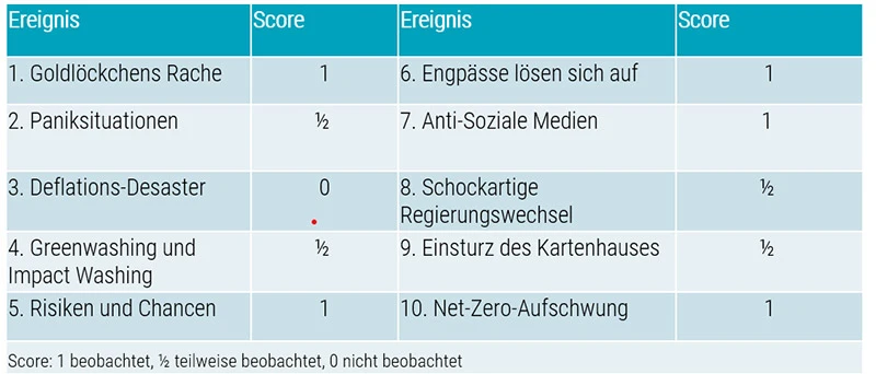 Tabelle 1: Ein überraschendes Jahr für die Märkte