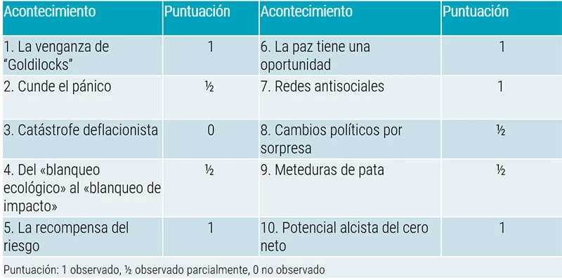 Tabla 1: Un año sorprendente en los mercados