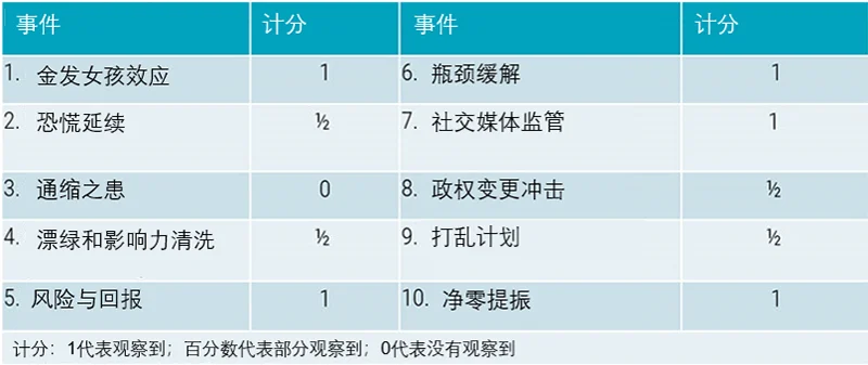 表1:市场意外不断之年