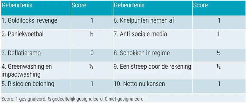 Tabel 1: Een jaar vol verrassingen op de markten