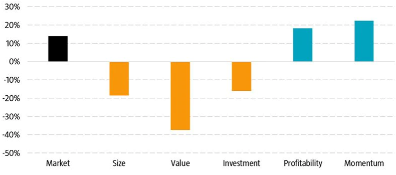 Figuur 1 | Gebackteste cumulatieve factorperformance, juni 2018 tot augustus 2020, wereldwijde ontwikkelde markten