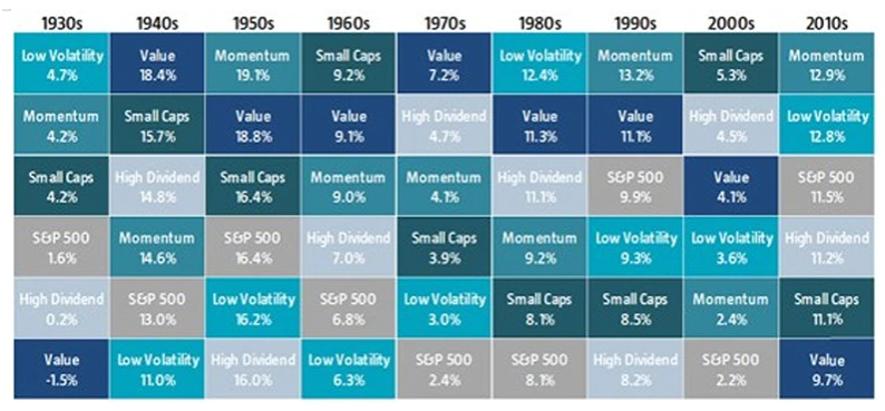 Figure 1: Factor performance across decades