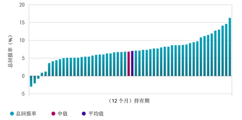 在12个月持有期内全球投资级信用债的总回报分布情况
