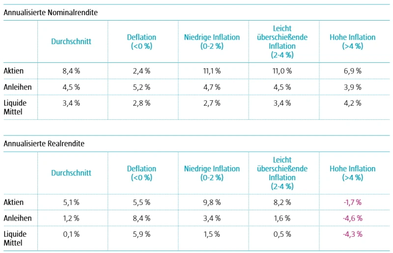 Tabelle 1 | Renditen der Assetklassen in verschiedenen Inflationsumfeldern, Januar 1875 bis Dezember 2021