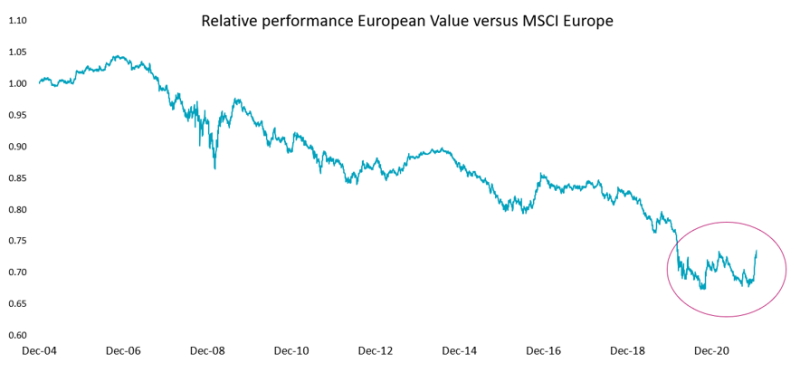The relative performance of European value stocks compared with the MSCI Europe – the tide has turned. 