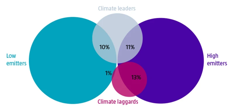 Figure 1 | A significant number of climate leaders/laggards are not identified with the use of carbon footprint data