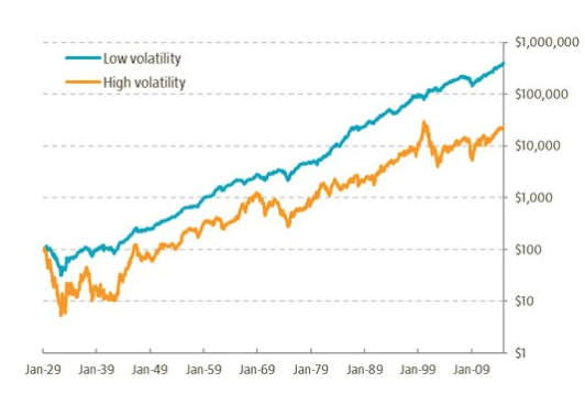 Figure 1 | Cumulative performance of low/high volatility stocks 1929-2014