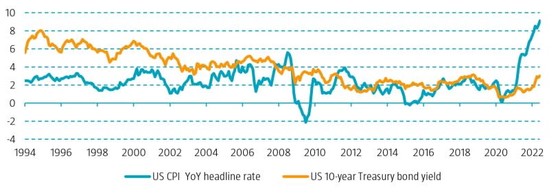 Are credit factor premiums robust to rising inflation and interest rates?