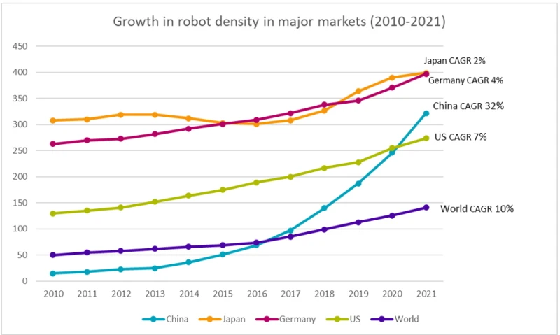 Figure 1:  The rise of the robots in China  