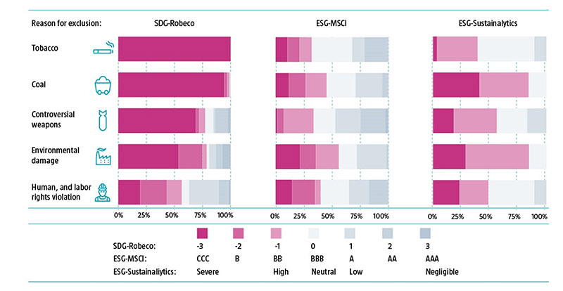 Figure 1 | Scores of companies on exclusion lists, using different sustainability measures