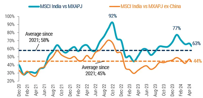 Graphique 5 : L’indice MSCI India se négocie avec une prime post-Covid durable