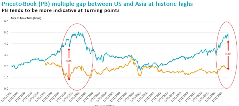 The price/book multiple gap between Asia and the US is at a record high, reminiscent of the late 1990s tech bubble. 