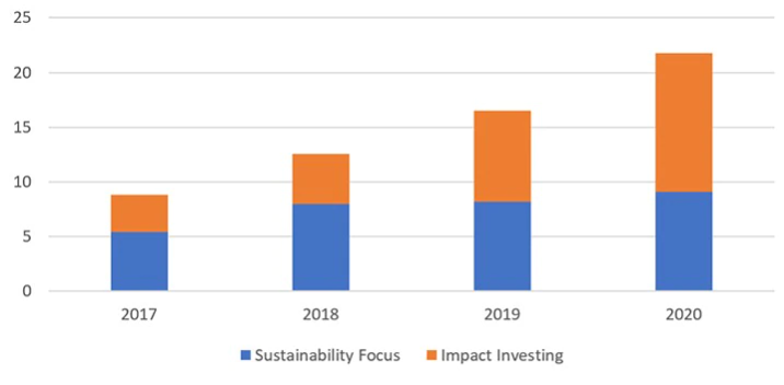 The rise in assets under management in sustainability focused and impacting investing strategies since 2017 in billions of euros