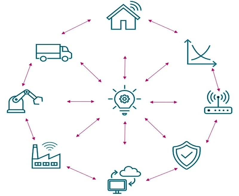 Figure 3: Industry 4.0 combines sensors, data, cloud computing, robotics, and artificial intelligence to form smart manufacturing