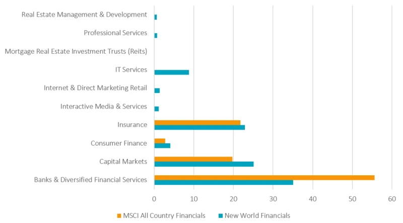 Abbildung 1 – Engagement des New World Financials im Vergleich zur Benchmark, vor Indexanpassung (indikativ)