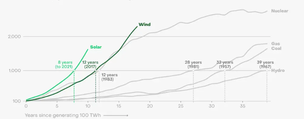 Wind and solar have scaled up faster than any other sources of electricity in history - Global electricity generation, by technology (TWh)